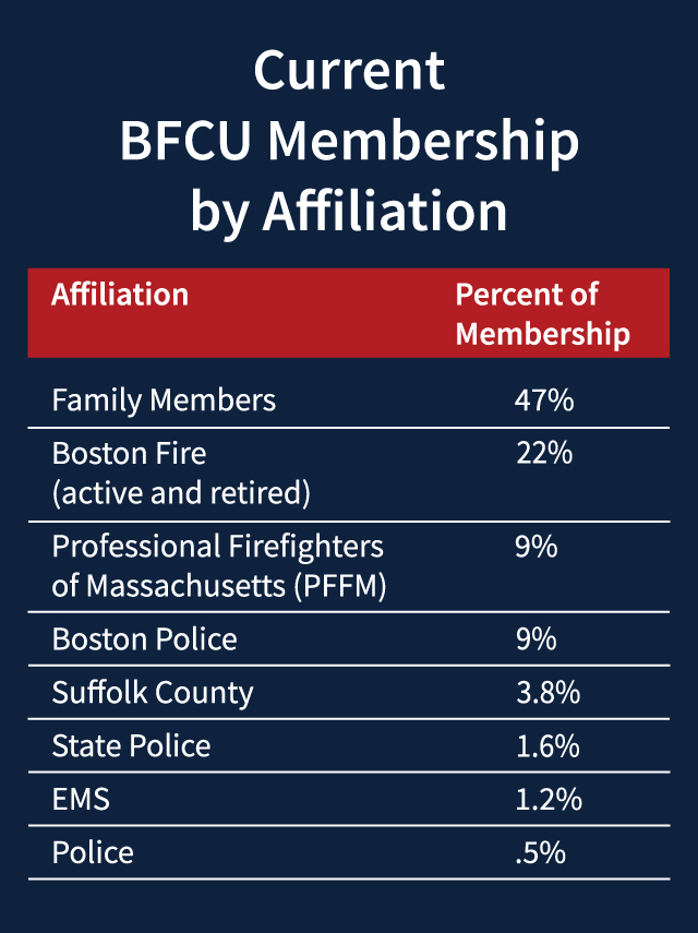 Current BFCU Membership by Affiliation. Family 47%, Boston Fire 23%, PFFM 9%, Boston Police 8.7%, Suffolk County 3.7%, State Police 1.5%, EMS 1.2%, Police .5%